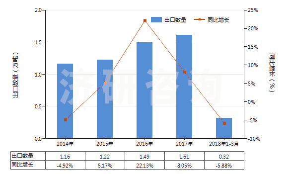 2014-2018年3月中國(guó)初級(jí)形狀的不飽和聚酯(HS39079100)出口量及增速統(tǒng)計(jì)